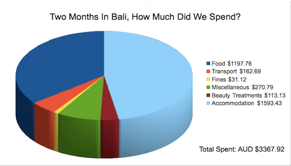 Two Months In Bali, How Much Did We Spend Pie Chart